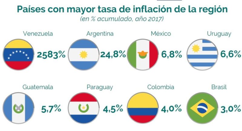 Argentina está sexta en el ranking inflacionario mundial