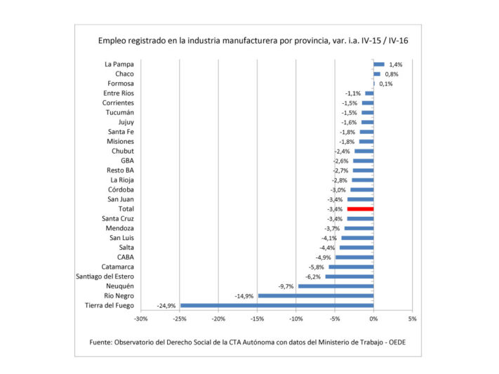 El empleo industrial sigue en caída