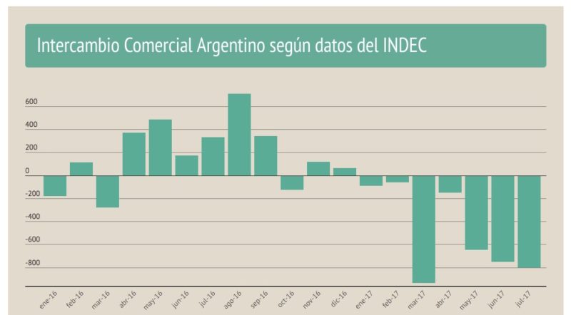 El déficit comercial del primer semestre fue el más alto en 23 años