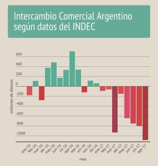 Las exportaciones se desplomaron y el déficit comercial ya supera los u$s 1.000 millones