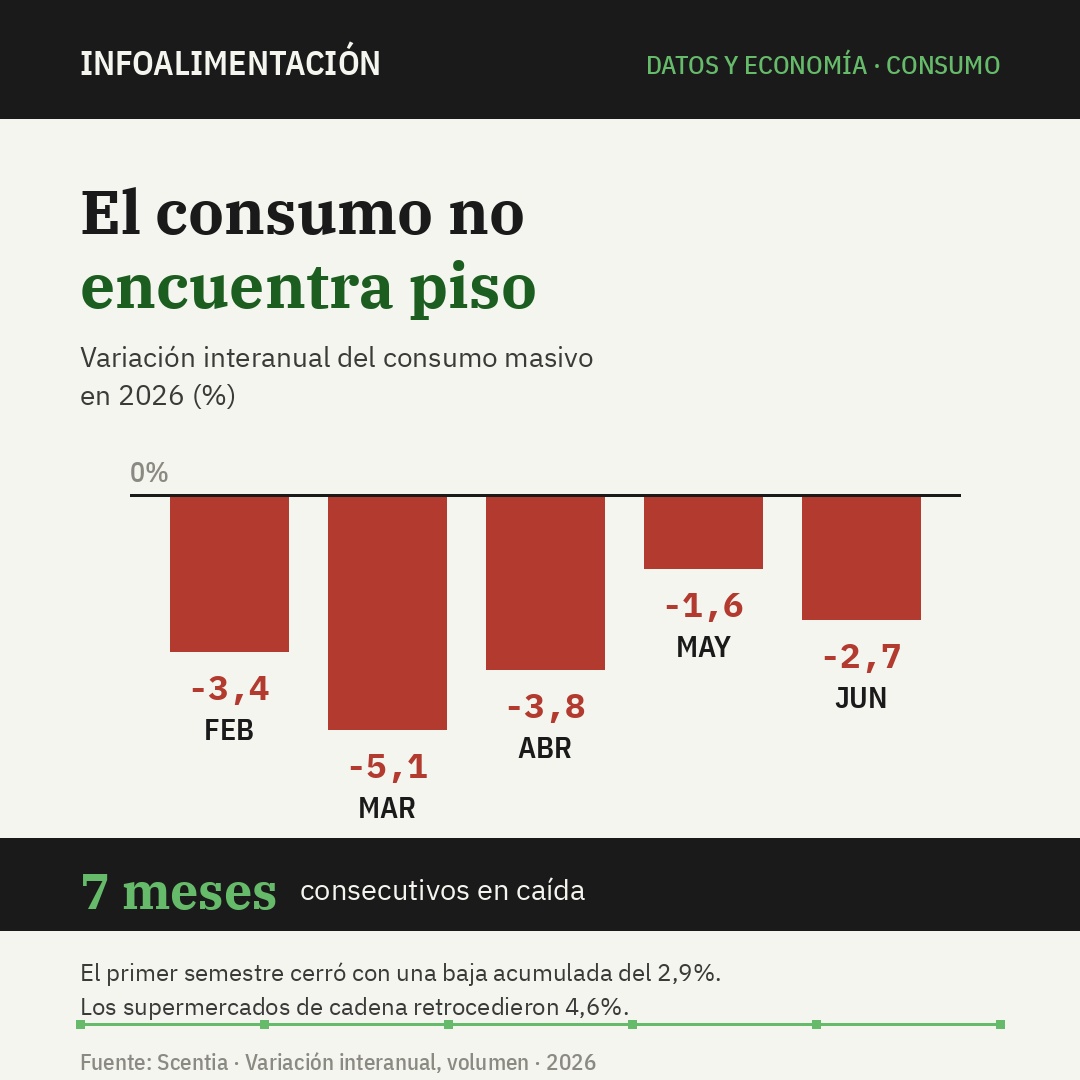 El consumo no encuenta priso