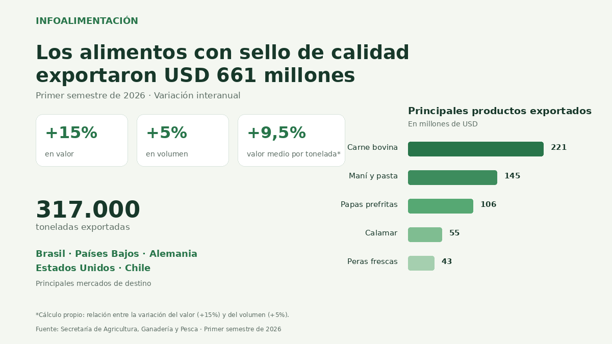 Exportaciones argentinas de alimentos con sello de calidad durante el primer semestre de 2026: USD 661 millones, 317.000 toneladas, crecimiento del 15% en valor y del 5% en volumen.
