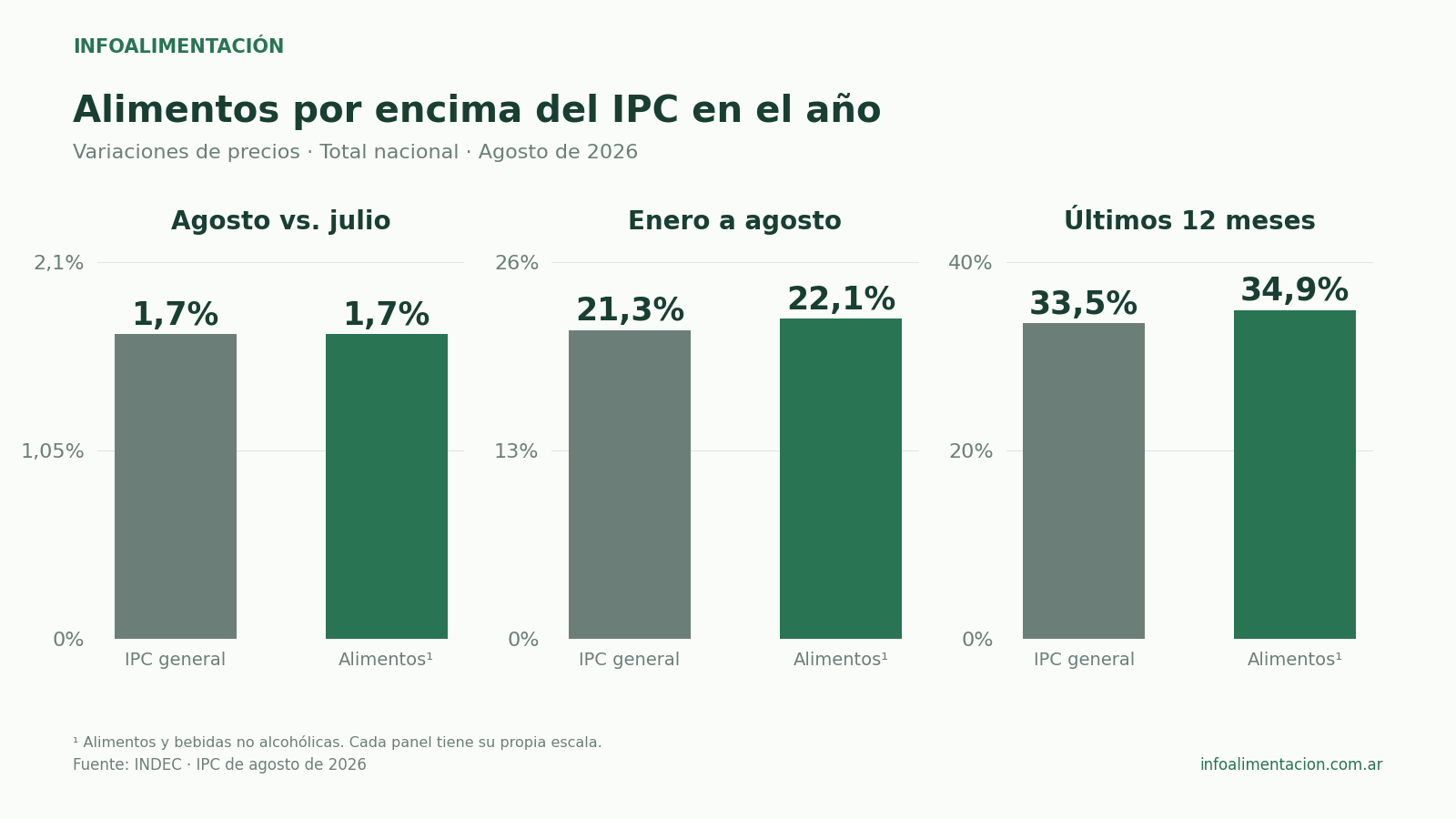 Alimentos e IPC: ambos subieron 1,7% en agosto; en el año, 22,1% y 21,3%; en doce meses, 34,9% y 33,5%, respectivamente.