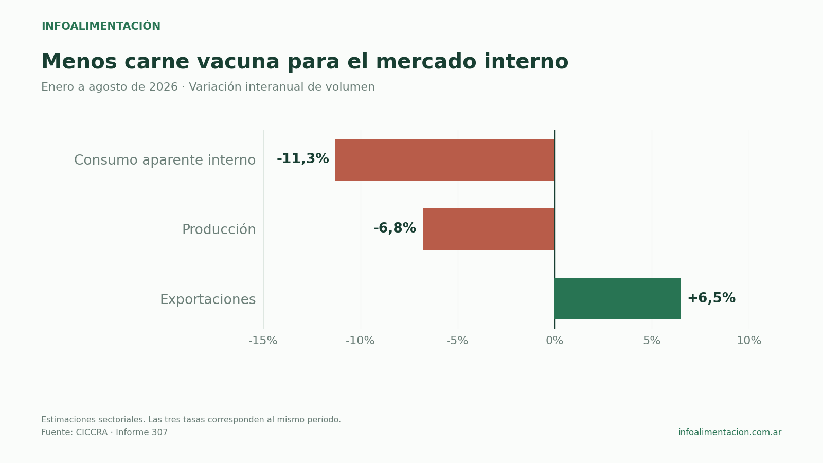 Enero a agosto de 2026: consumo interno de carne vacuna menos 11,3%, producción menos 6,8% y exportaciones estimadas más 6,5% interanual.