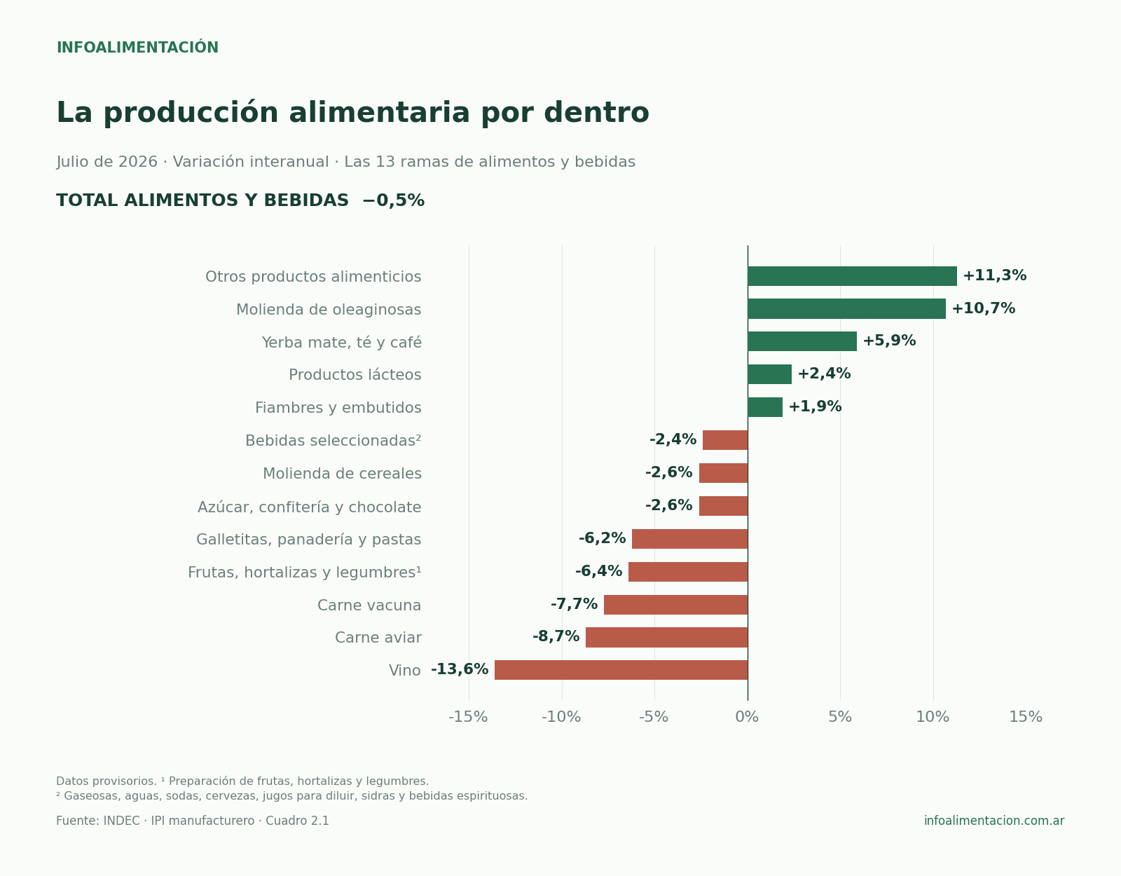 Producción de trece ramas alimentarias en julio de 2026: el vino cae 13,6%, la carne aviar 8,7% y la vacuna 7,7%; la molienda de oleaginosas crece 10,7%.