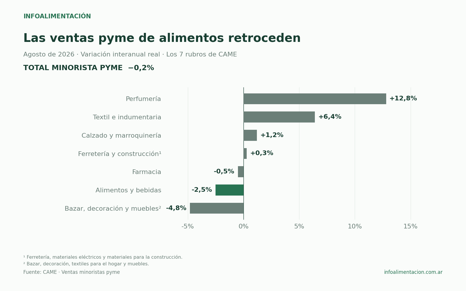 Ventas minoristas pyme de agosto de 2026: alimentos y bebidas cae 2,5% interanual real y el índice general baja 0,2%.