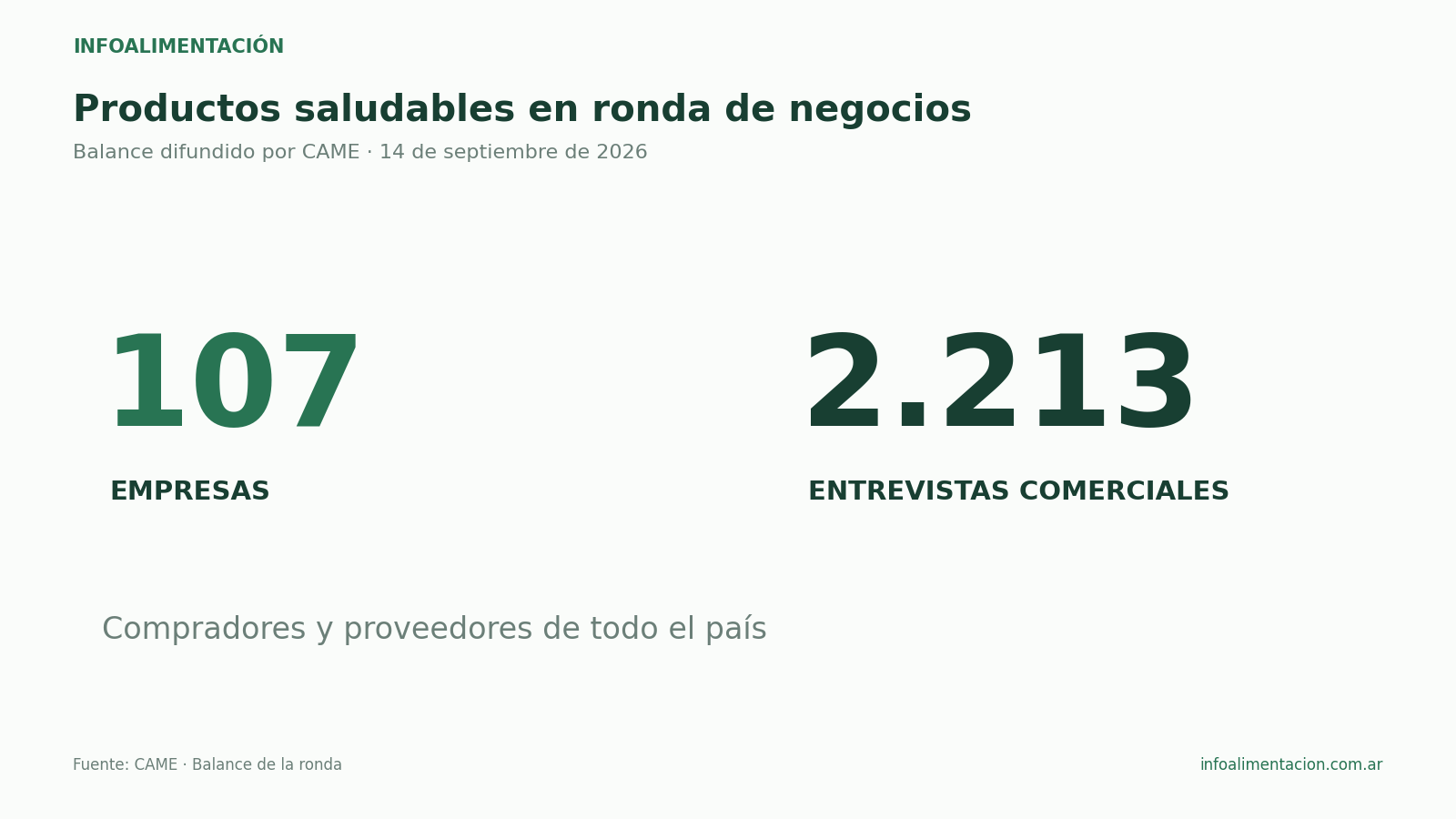 Ronda de productos saludables: 107 empresas y 2.213 entrevistas comerciales, según CAME.
