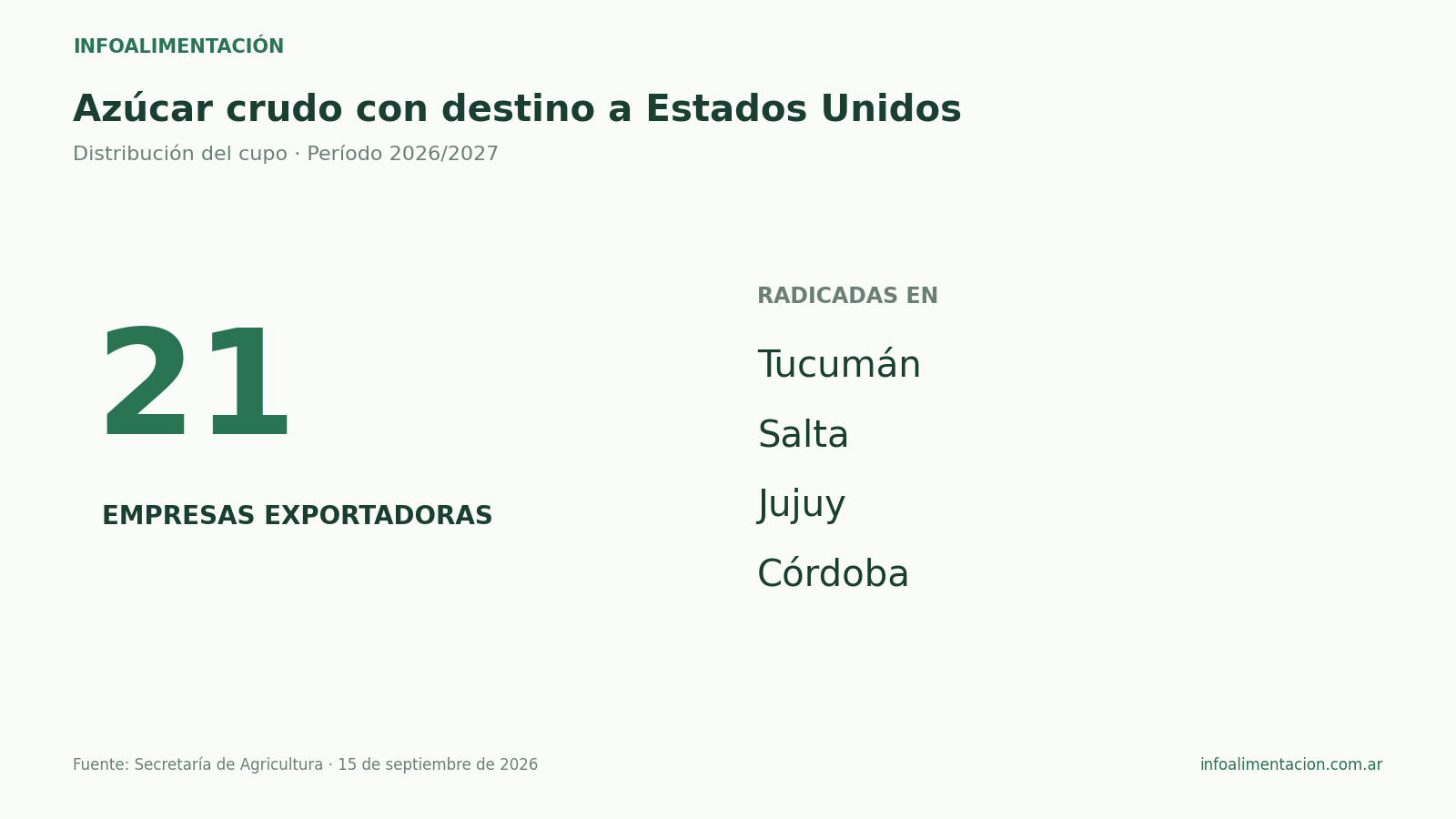 Cupo de azúcar para Estados Unidos 2026/2027: 21 exportadoras radicadas en Tucumán, Salta, Jujuy y Córdoba.