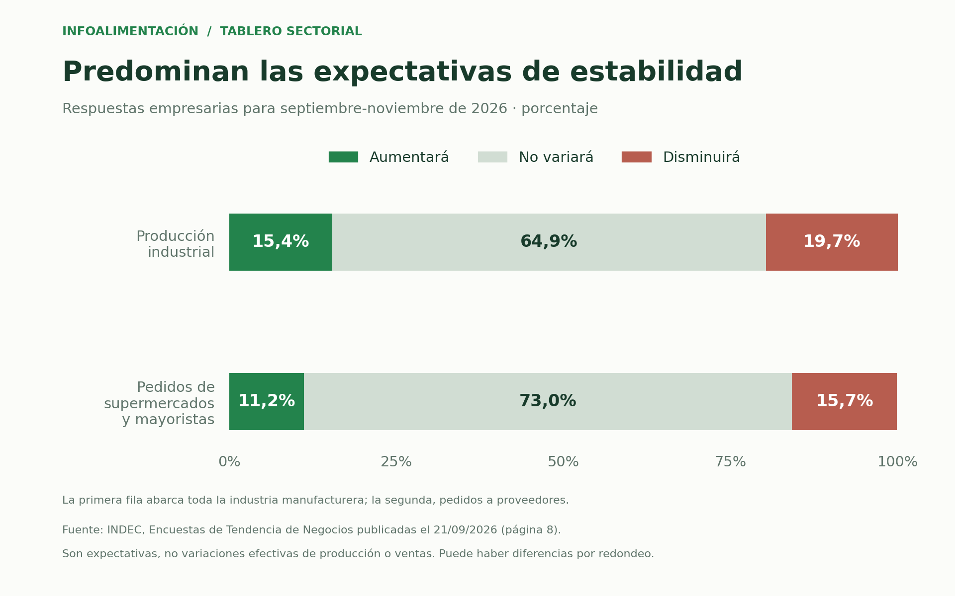 Expectativas septiembre-noviembre de 2026: producción industrial, 15,4% espera aumentar, 64,9% mantener y 19,7% disminuir; pedidos de supermercados y mayoristas a proveedores, 11,2%, 73,0% y 15,7%, respectivamente.