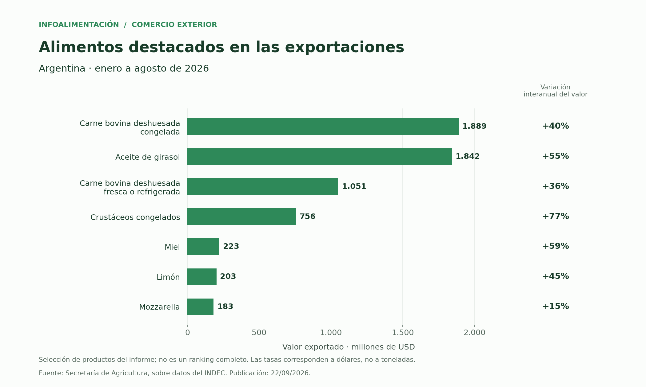 Exportaciones enero-agosto de 2026, en millones de dólares: carne bovina deshuesada congelada 1.889; aceite de girasol 1.842; carne bovina deshuesada fresca o refrigerada 1.051; crustáceos congelados 756; miel 223; limón 203; mozzarella 183.