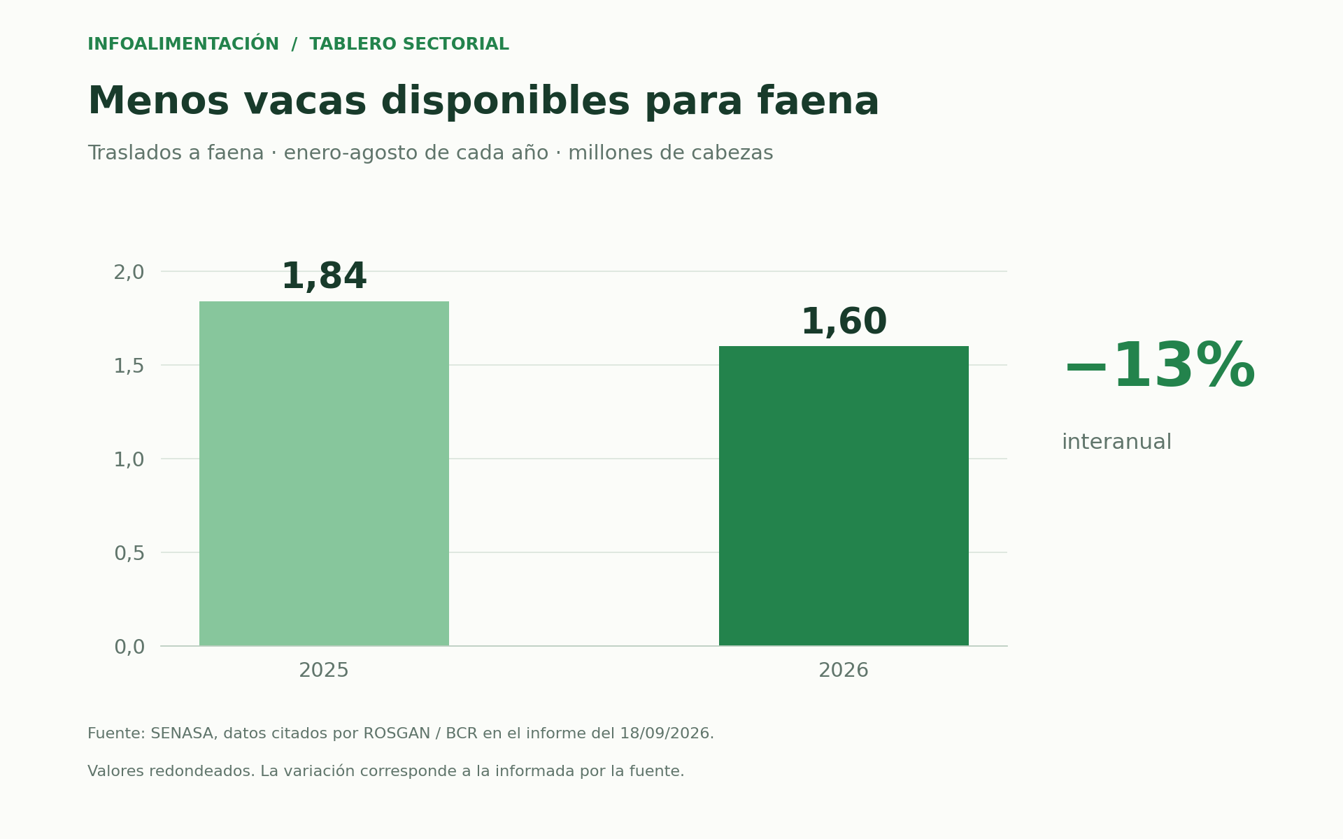 Traslados de vacas a faena entre enero y agosto: 1,84 millones de cabezas en 2025 y 1,60 millones en 2026; caída interanual informada del 13%.
