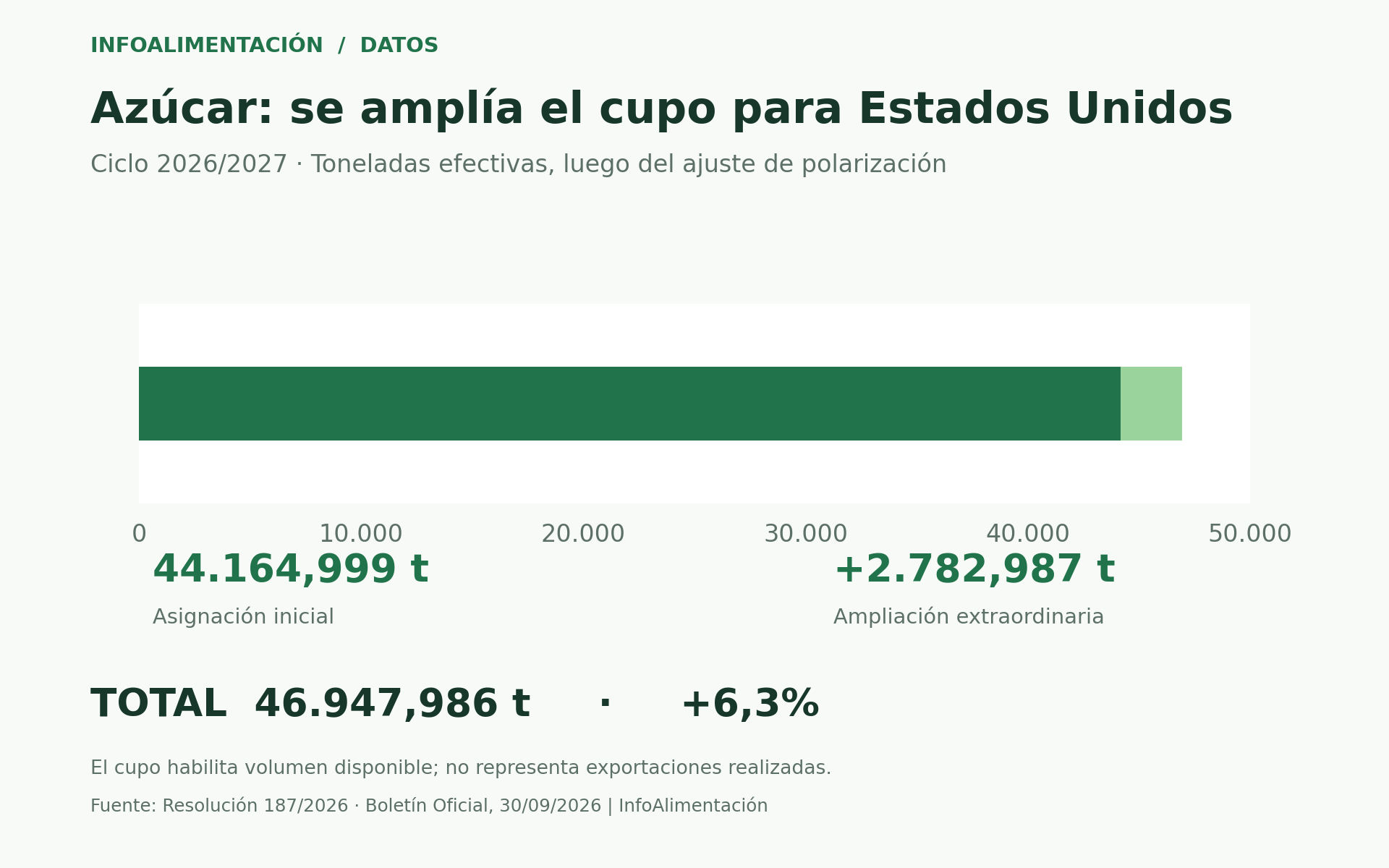 Cupo efectivo argentino de azúcar para Estados Unidos: asignación inicial de 44.164,999 toneladas más una ampliación de 2.782,987; total de 46.947,986 toneladas en 2026/2027.