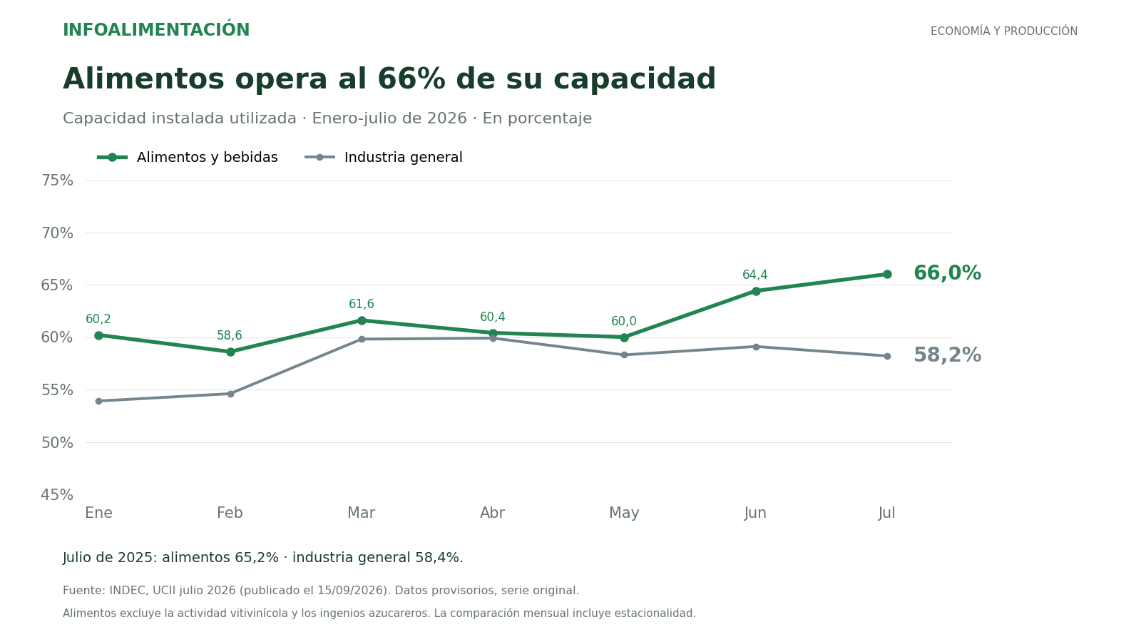 Evolución de la capacidad instalada utilizada entre enero y julio de 2026: alimentos y bebidas llega a 66% y la industria general a 58,2%.