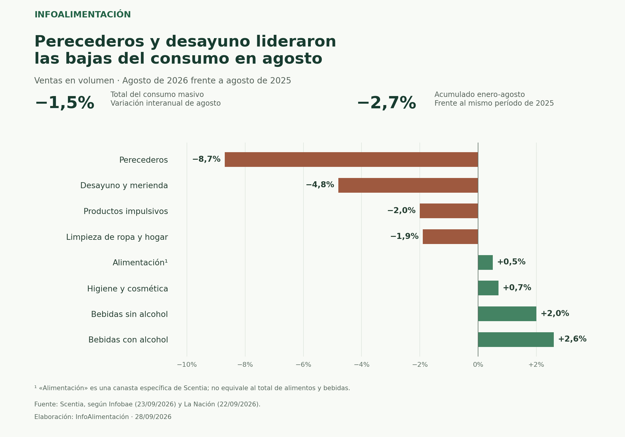 Variación de las ventas en volumen por canasta en agosto de 2026 frente a agosto de 2025: perecederos -8,7%; desayuno y merienda -4,8%; impulsivos -2%; limpieza -1,9%; alimentación +0,5%; higiene +0,7%; bebidas sin alcohol +2%; bebidas con alcohol +2,6%.