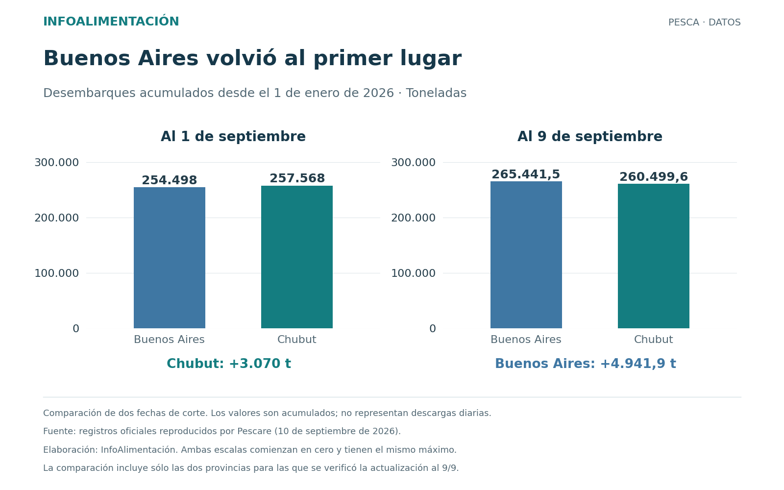 Desembarques acumulados: al 1 de septiembre Chubut registra 257.568 toneladas y Buenos Aires 254.498; al 9 de septiembre Buenos Aires alcanza 265.441,5 y Chubut 260.499,6.