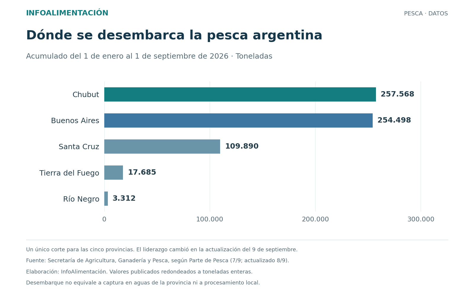 Desembarques pesqueros al 1 de septiembre de 2026, en toneladas: Chubut 257.568; Buenos Aires 254.498; Santa Cruz 109.890; Tierra del Fuego 17.685; Río Negro 3.312.