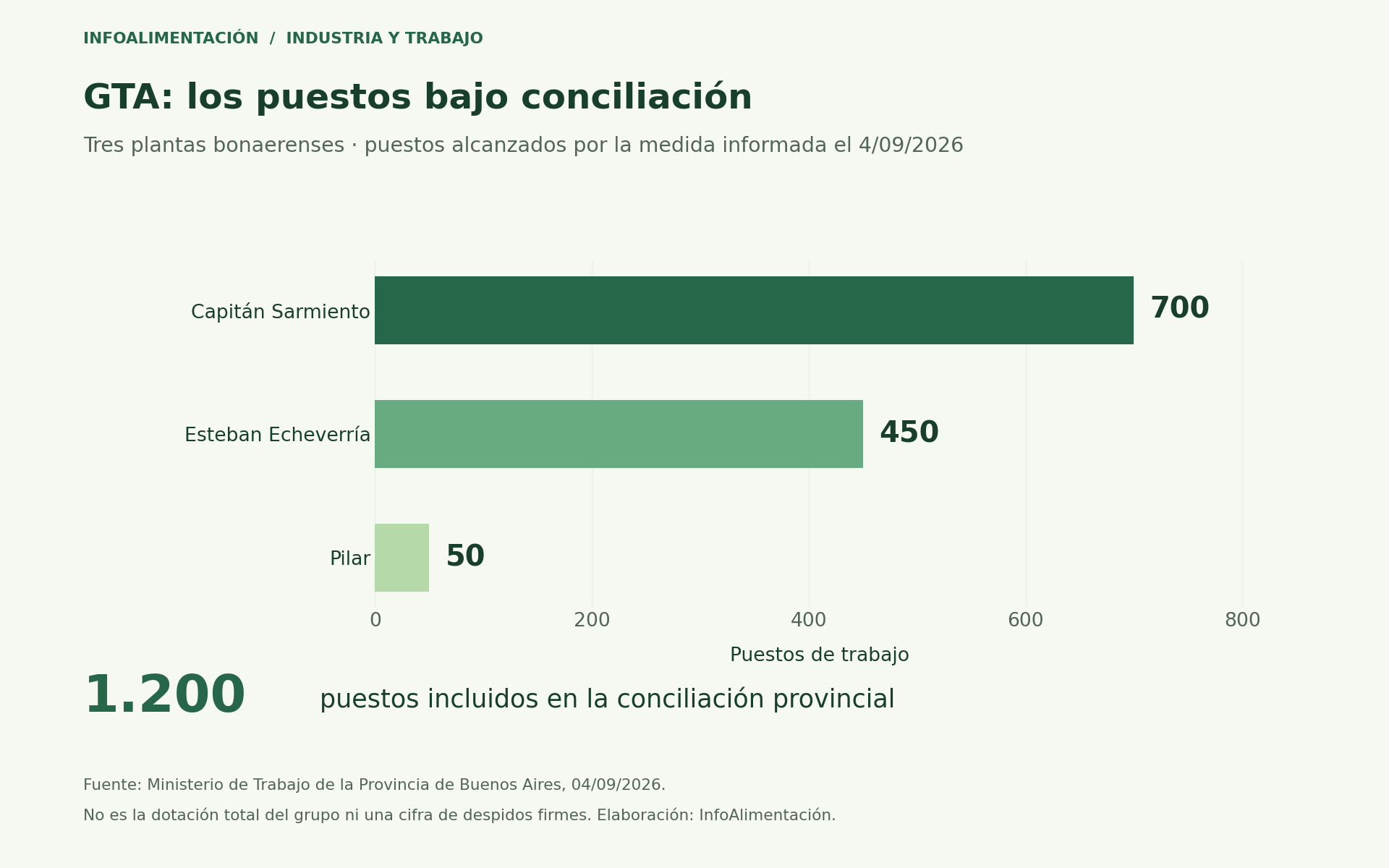 Granja Tres Arroyos y Wade: 1.200 despidos alcanzados por la conciliación bonaerense, 700 en Capitán Sarmiento, 450 en Esteban Echeverría y 50 en Pilar.