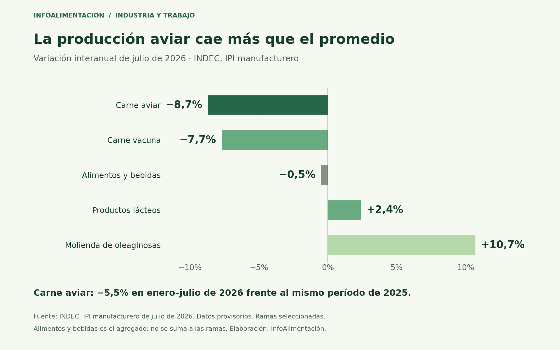Variación interanual de producción industrial en julio de 2026: carne aviar menos 8,7%, vacuna menos 7,7%, alimentos y bebidas menos 0,5%, lácteos más 2,4% y molienda de oleaginosas más 10,7%.