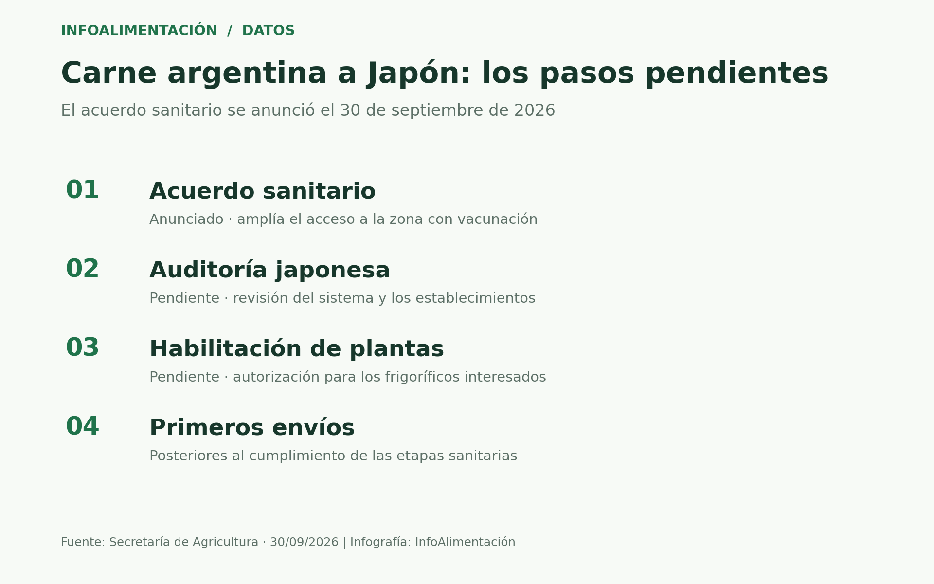 Apertura de Japón a la carne argentina: acuerdo sanitario anunciado el 30 de septiembre de 2026; auditoría, habilitación de plantas y primeros envíos pendientes.