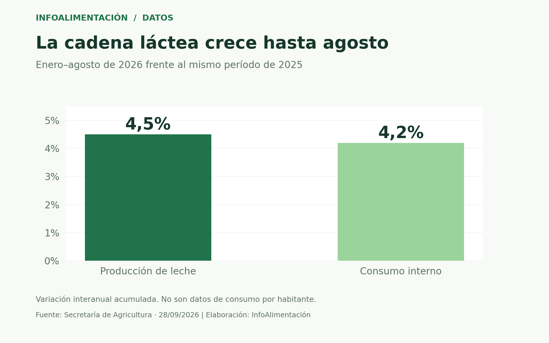 Producción de leche y consumo interno en enero-agosto de 2026 frente al mismo período de 2025: aumentos de 4,5% y 4,2%, respectivamente.