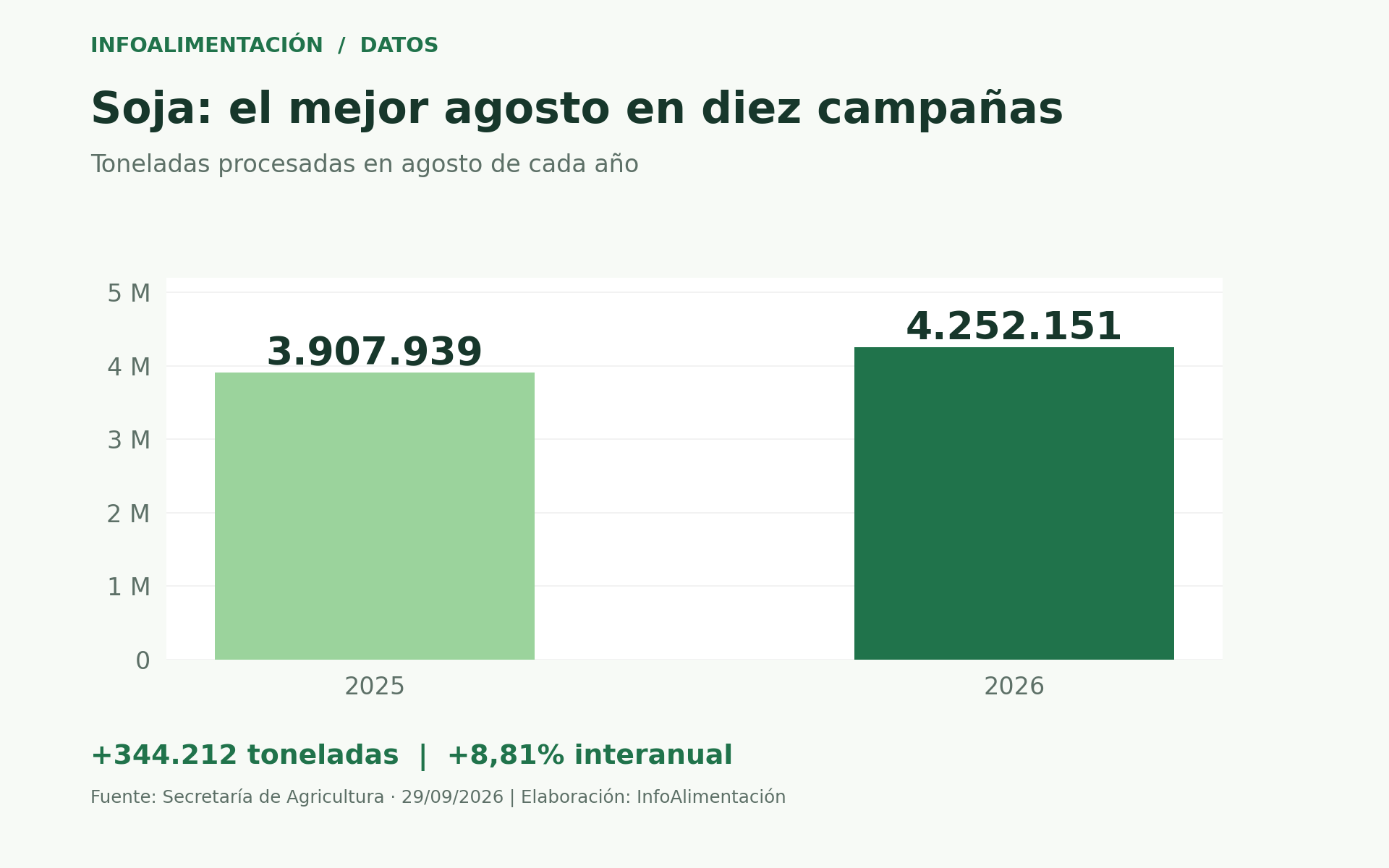 Molienda de soja en agosto: 3.907.939 toneladas en 2025 y 4.252.151 en 2026; aumento de 344.212 toneladas, equivalente a 8,81%.