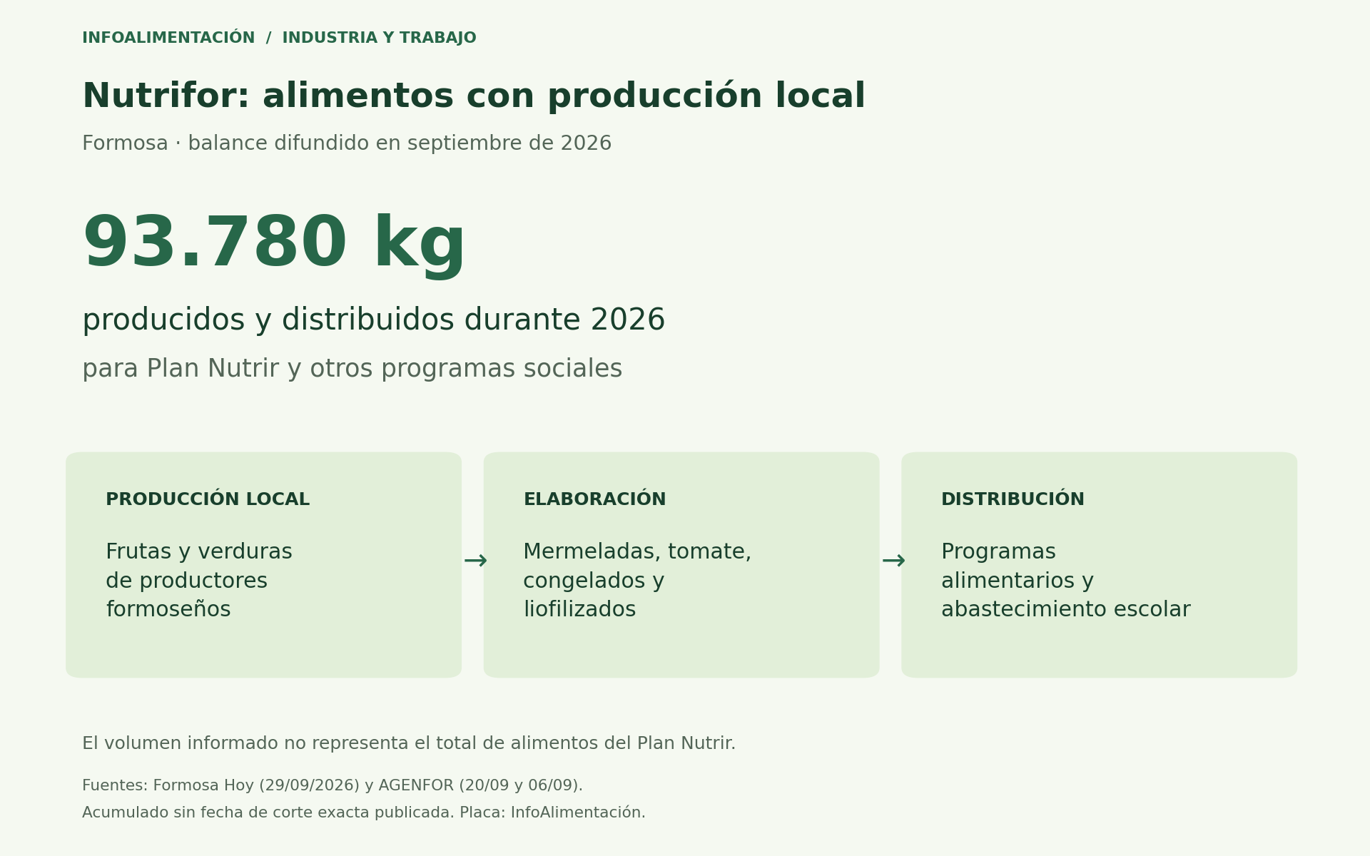 Nutrifor informó 93.780 kilos de alimentos producidos y distribuidos durante 2026 para Plan Nutrir y otros programas sociales; compra frutas y verduras a productores locales para su transformación industrial.