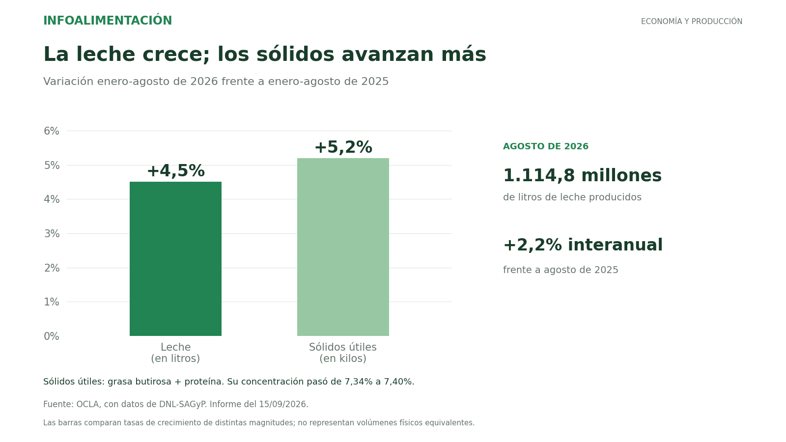 Comparación enero-agosto de 2026 contra igual período de 2025: producción de leche en litros creció 4,5% y sólidos útiles en kilos, 5,2%.