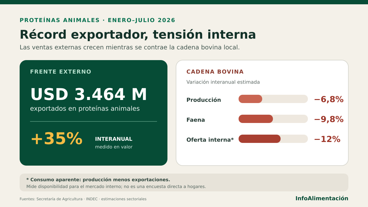 récord exportador de carnes