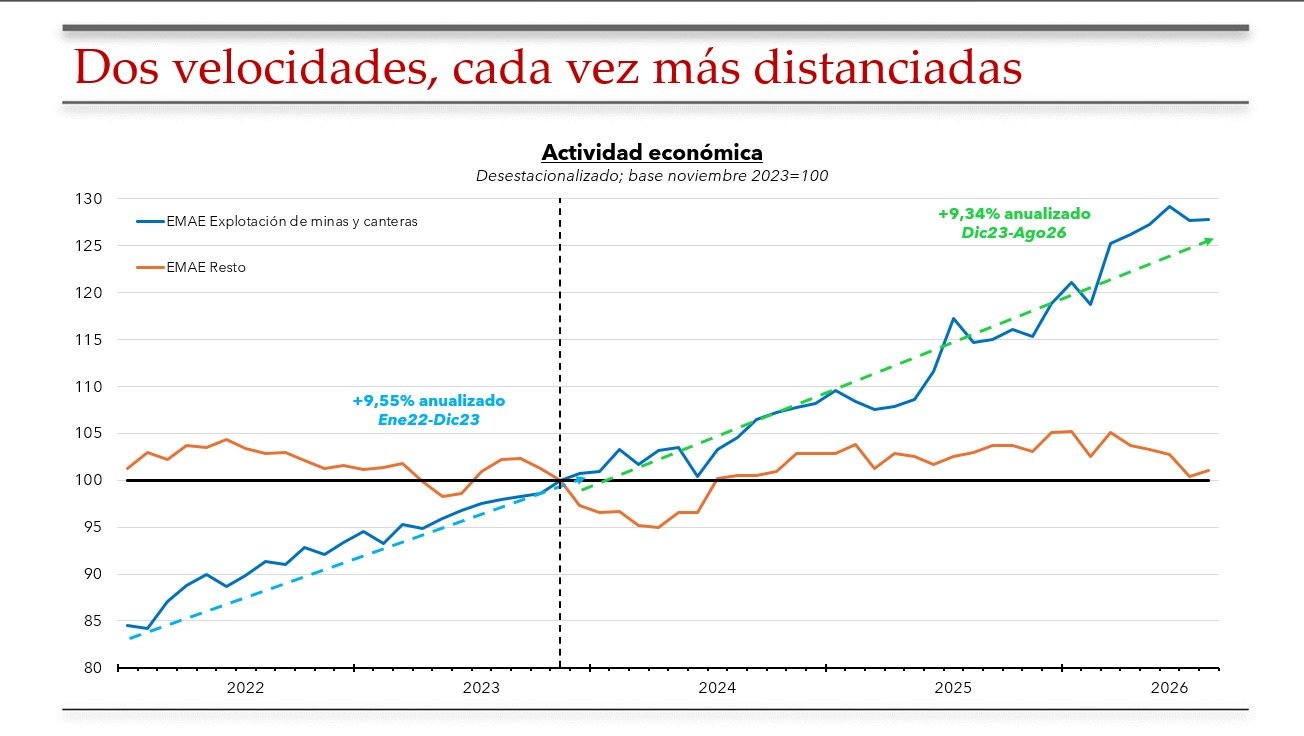 Industria y mercado interno: evolución de minas y canteras frente al resto de la economía, según el gráfico de Prat-Gay