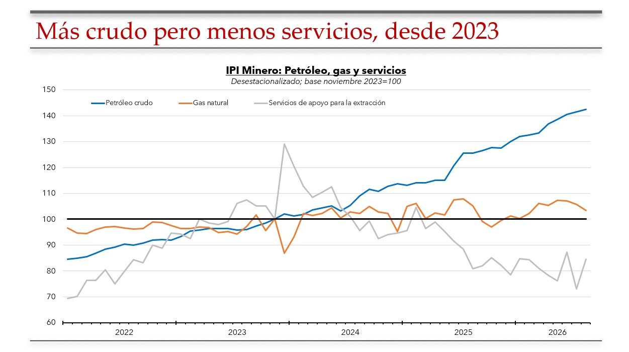 Evolucin de la produccin de petrleo crudo, gas natural y servicios de apoyo para la extraccin en el grfico de Prat-Gay