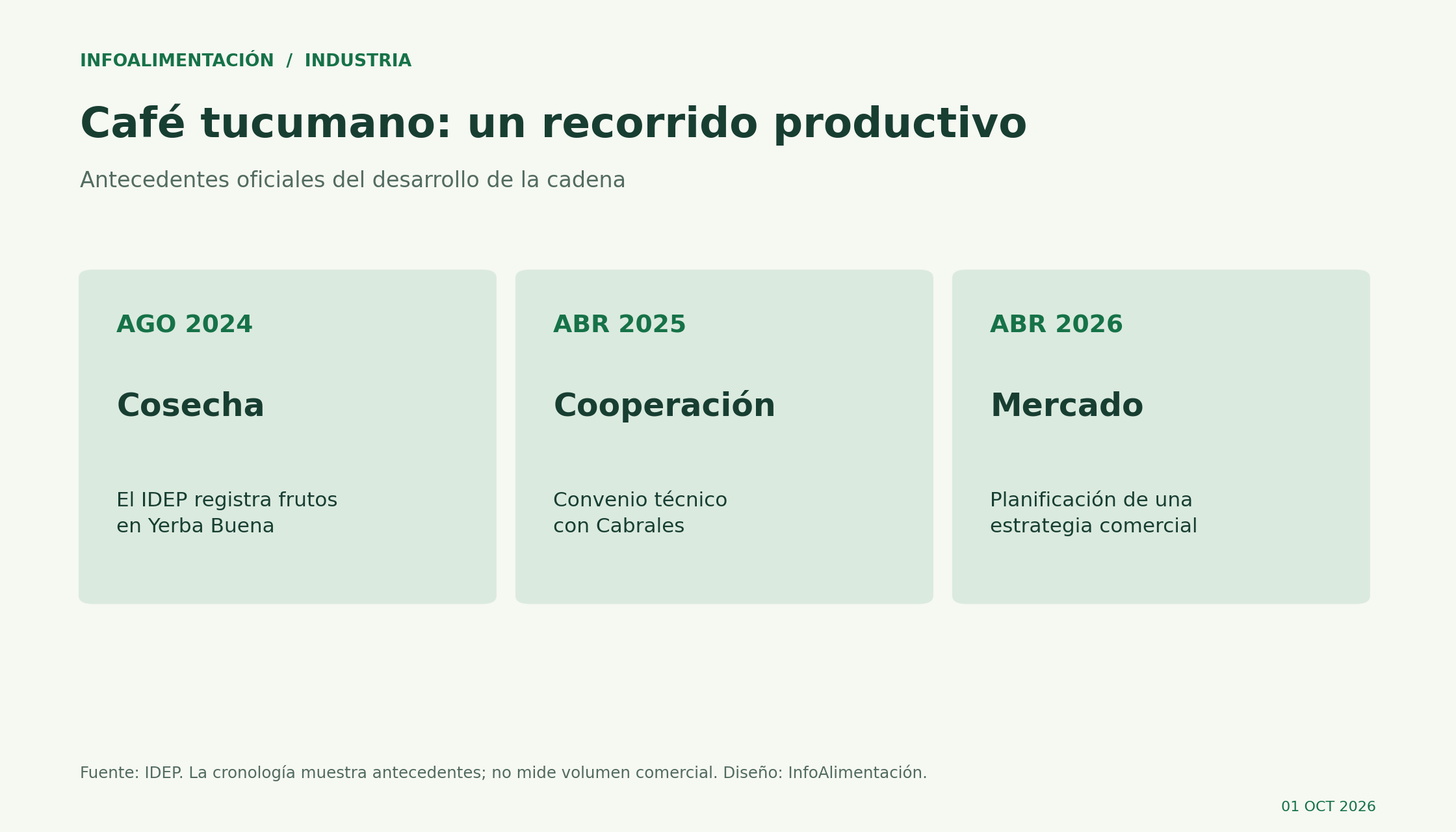 Café tucumano: cosecha documentada en 2024, convenio técnico en 2025 y planificación comercial con productores en 2026.