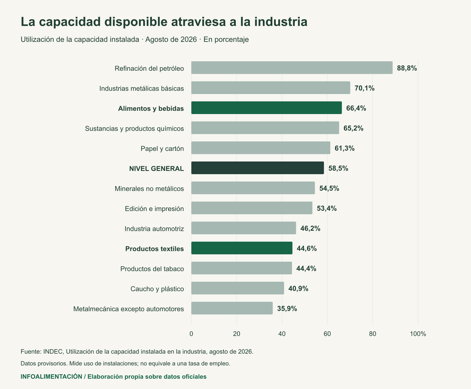 Utilización de capacidad instalada por rama industrial en agosto de 2026. Fuente: INDEC.