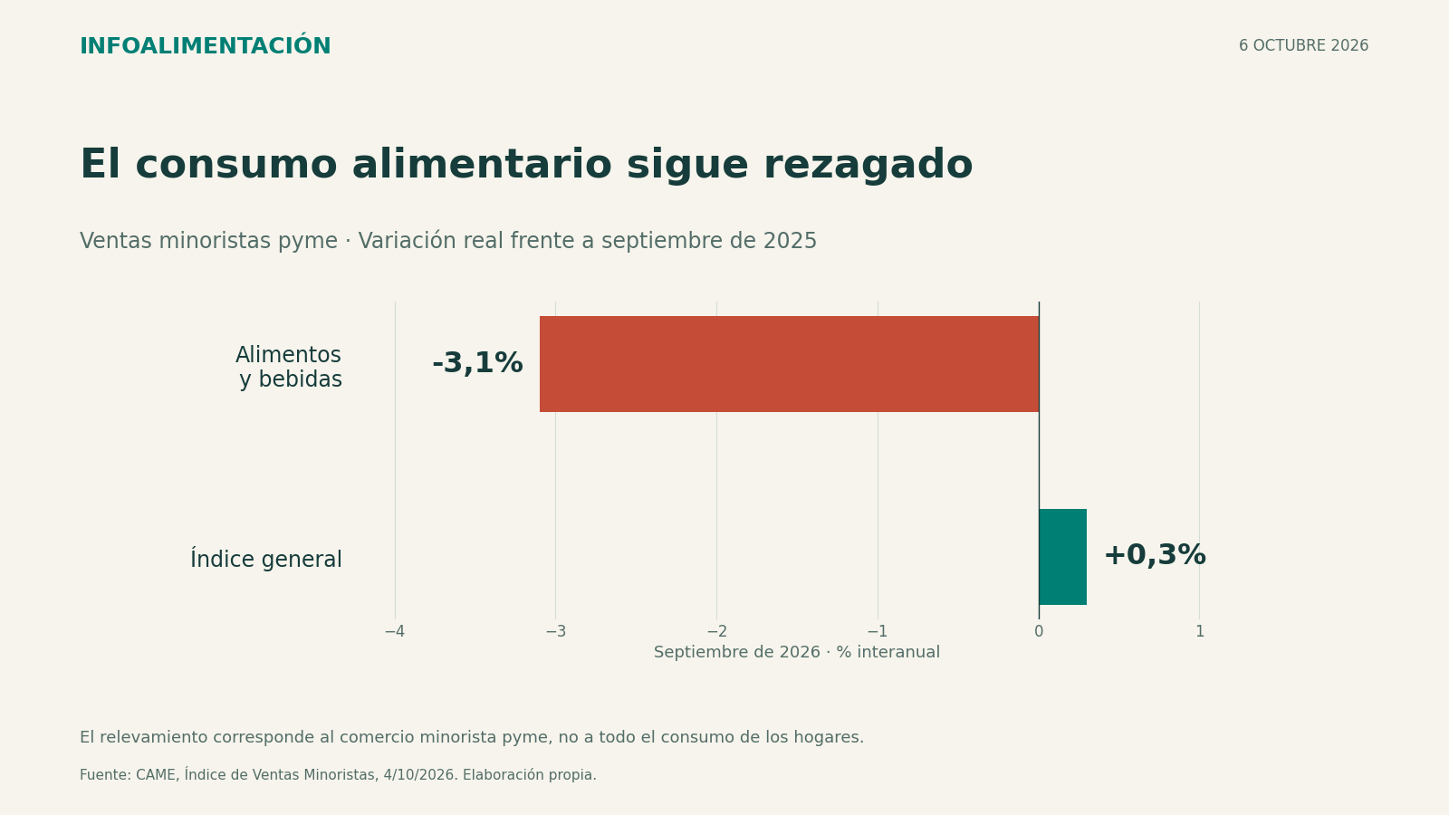 Barras de variación real interanual de ventas pyme en septiembre de 2026: alimentos y bebidas, menos 3,1%; índice general, más 0,3%.