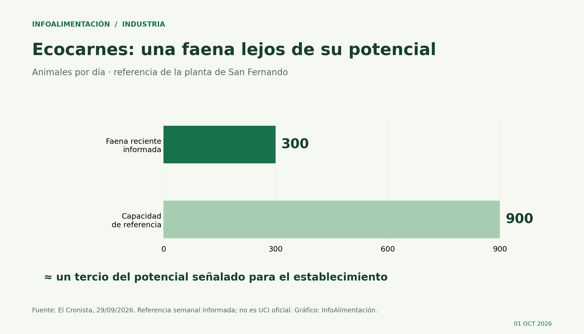 Ecocarnes: alrededor de 300 animales faenados por día frente a una capacidad de referencia de 900, según la información difundida al cierre de septiembre de 2026.