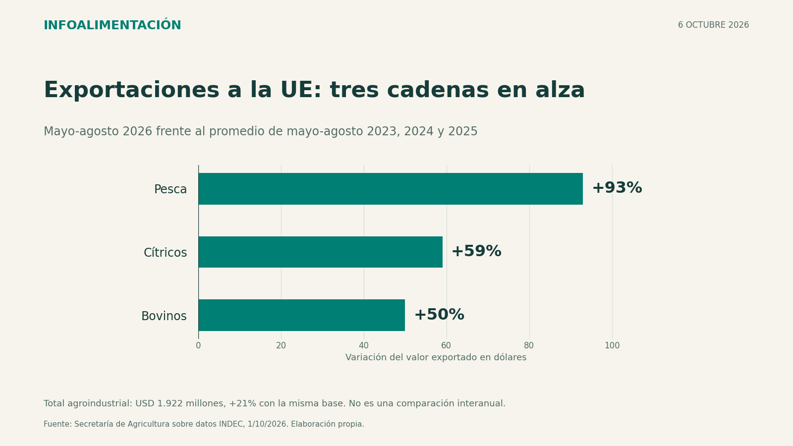 Barras del aumento del valor exportado a la UE: pesca 93%, cítricos 59% y bovinos 50%, mayo-agosto de 2026 frente al promedio del mismo período de 2023 a 2025.