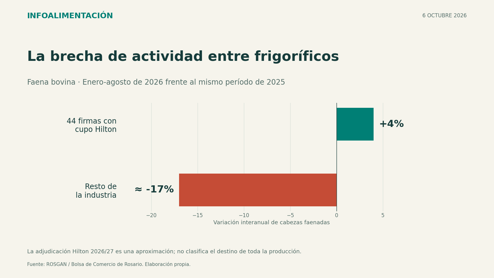 Comparación de faena enero-agosto de 2026 contra 2025: 44 firmas adjudicatarias de cuota Hilton, más 4%; resto de la industria, aproximadamente menos 17%.