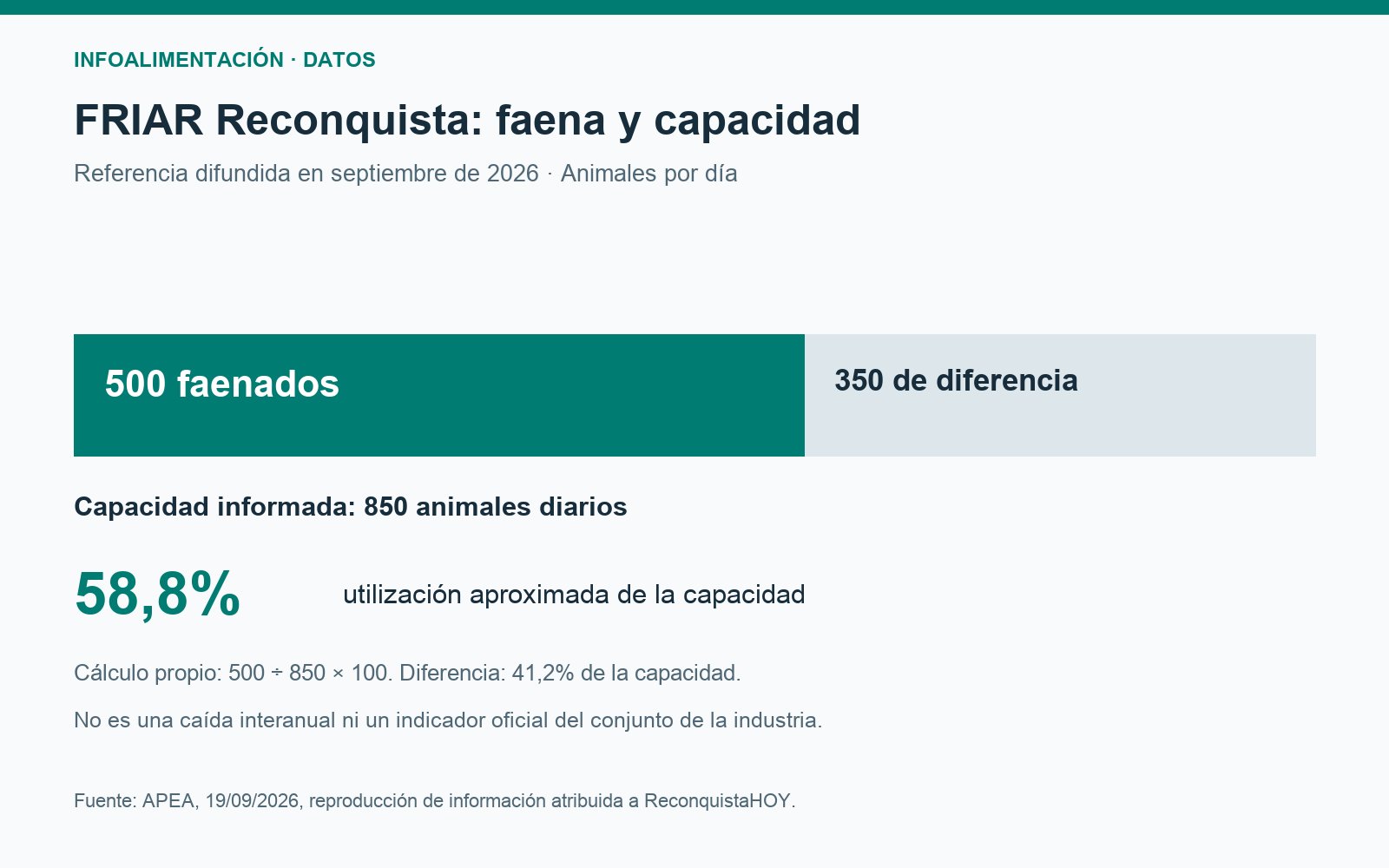 FRIAR: faena de 500 animales diarios y capacidad de 850, según datos de septiembre de 2026.