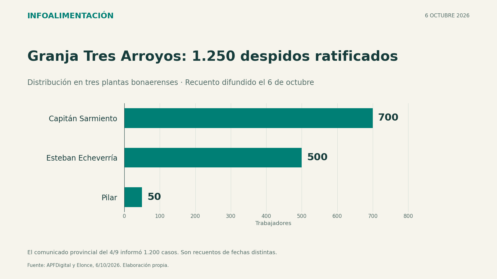 Gráfico de despidos ratificados en tres plantas bonaerenses: Capitán Sarmiento, 700; Esteban Echeverría, 500; Pilar, 50.