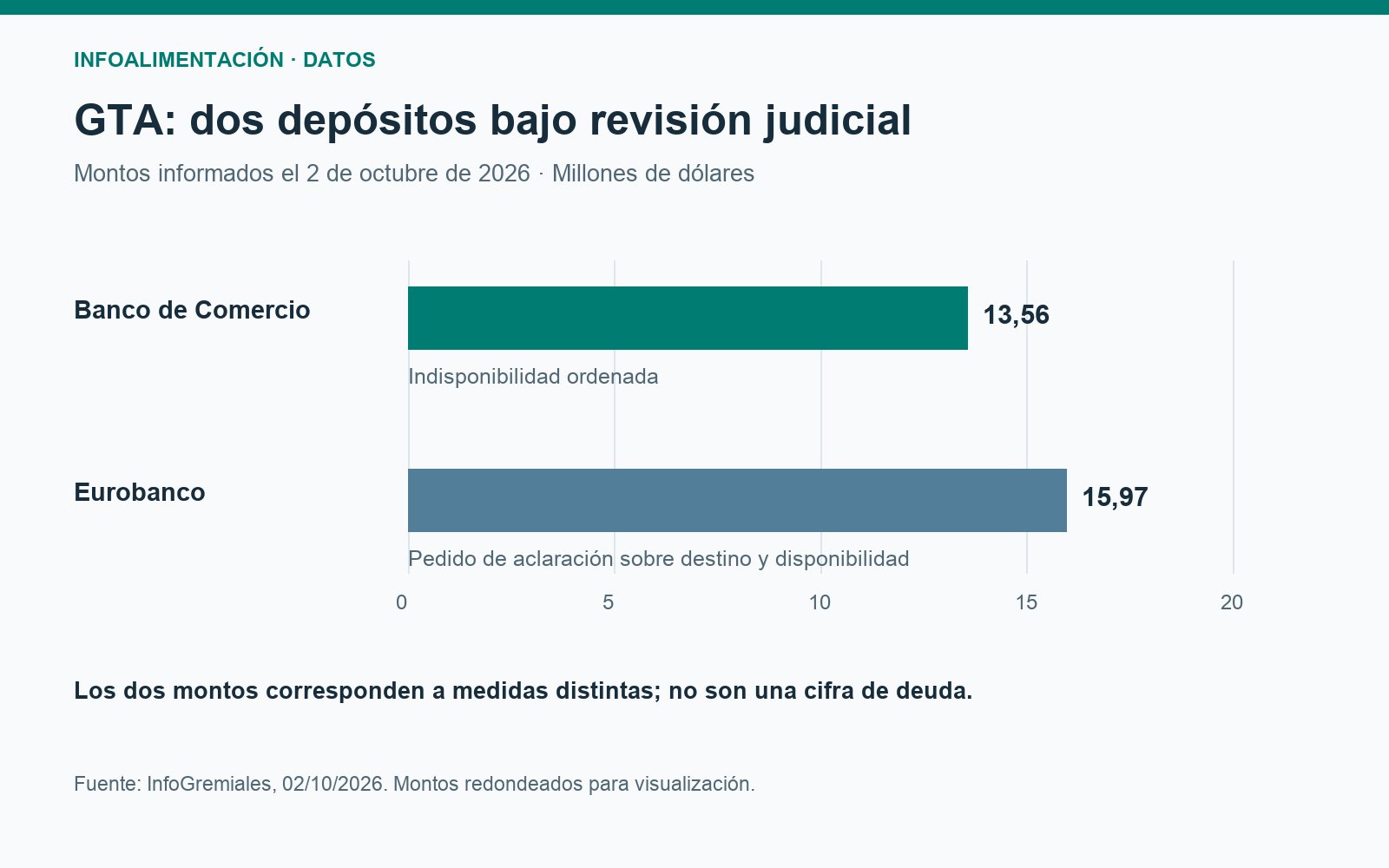 Depósitos de GTA bajo revisión judicial: Banco de Comercio y Eurobanco, con medidas diferentes.