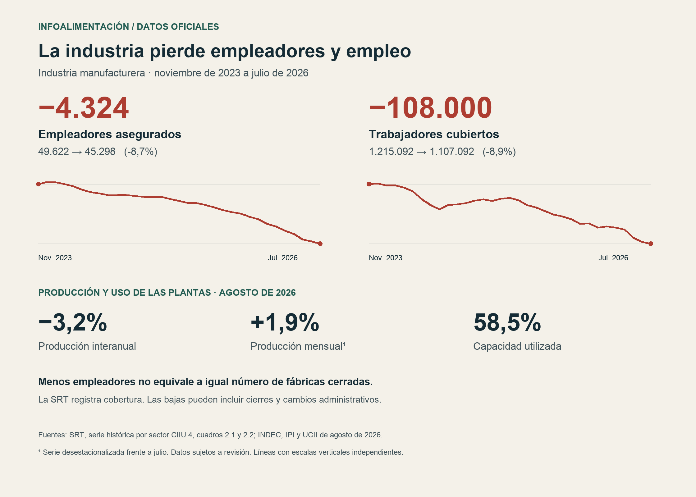 La industria registró 4.324 empleadores y 108.000 trabajadores cubiertos menos entre noviembre de 2023 y julio de 2026, según la SRT.