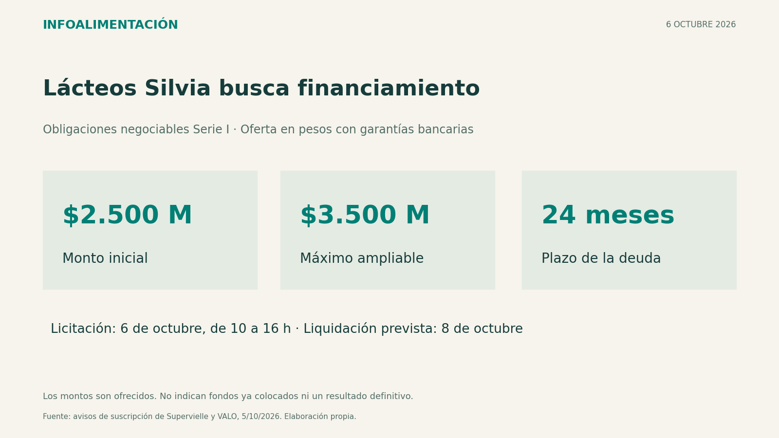 Placa de la emisión de Lácteos Silvia: oferta inicial de 2.500 millones de pesos, ampliable a 3.500 millones, con plazo de 24 meses.
