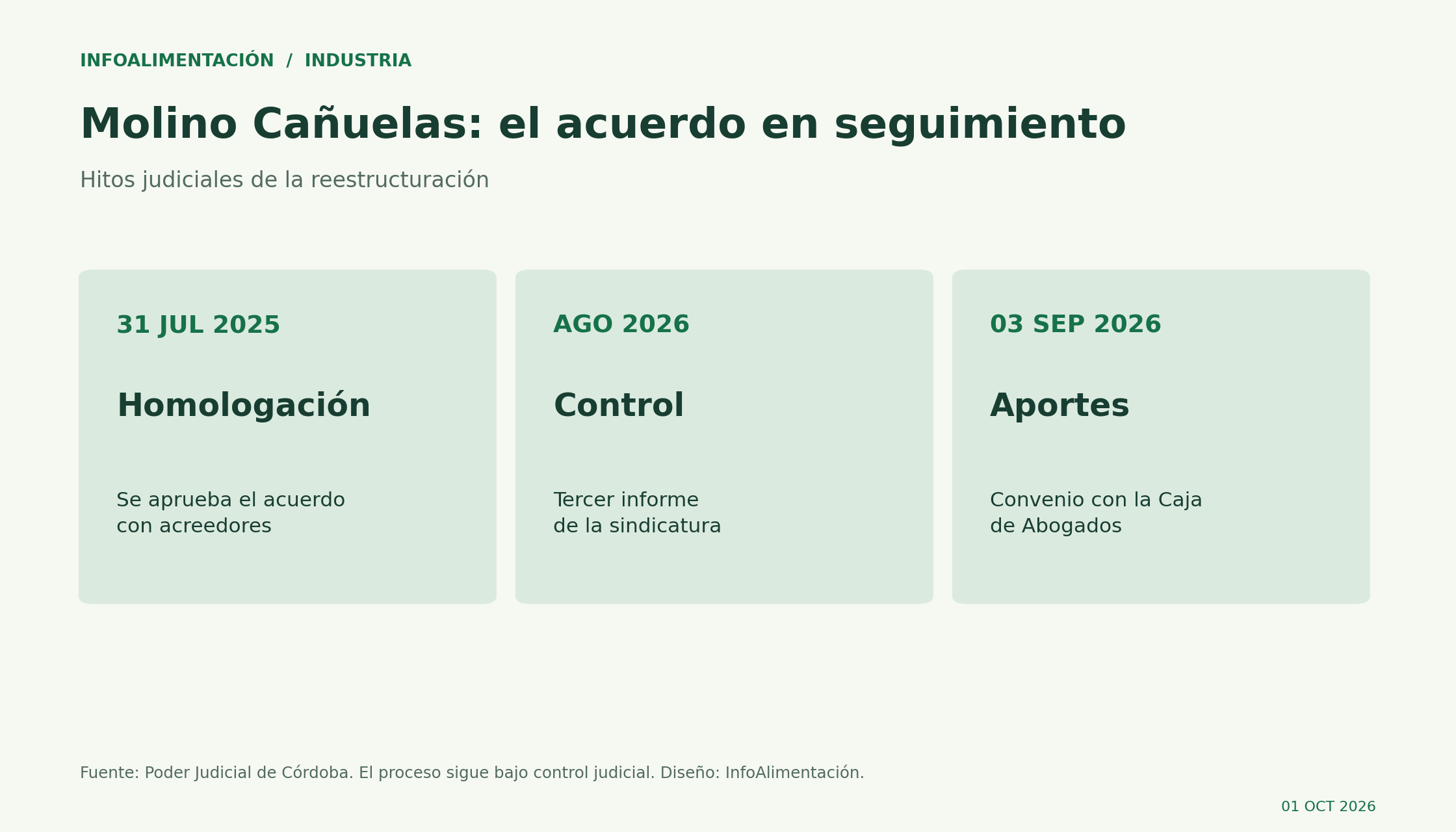 Molino Cañuelas: acuerdo homologado en julio de 2025, tercer informe de control en agosto de 2026 y convenio por aportes profesionales en septiembre de 2026.