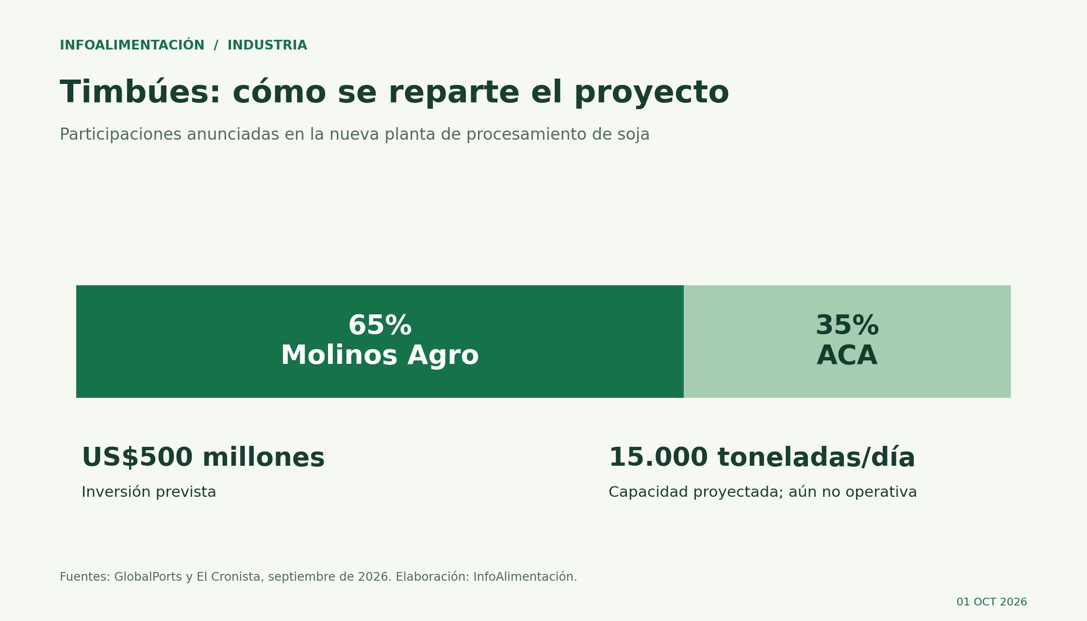 Proyecto de Timbúes: Molinos Agro 65% y ACA 35%; inversión prevista US$500 millones y capacidad anunciada de 15.000 toneladas diarias.