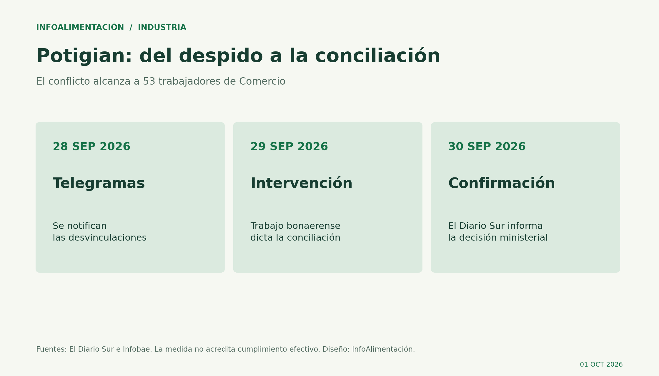 Cronología del conflicto de Potigian: telegramas el 28 de septiembre, conciliación obligatoria el 29 y confirmación periodística el 30.